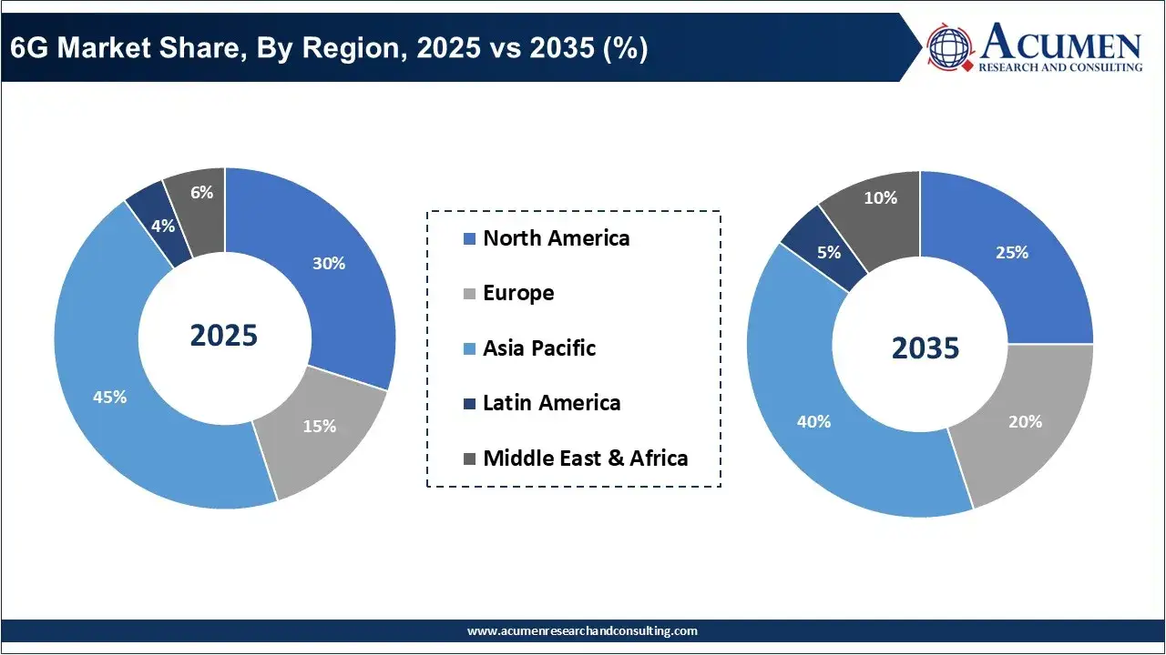 6G Market Share, By Region, 2025 vs 2035 (%) 6G Market Share, By Region, 2025 vs 2035 (%)
