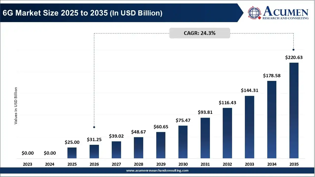 6G Market Size 2025 to 2035 6G Market Size 2025 to 2035