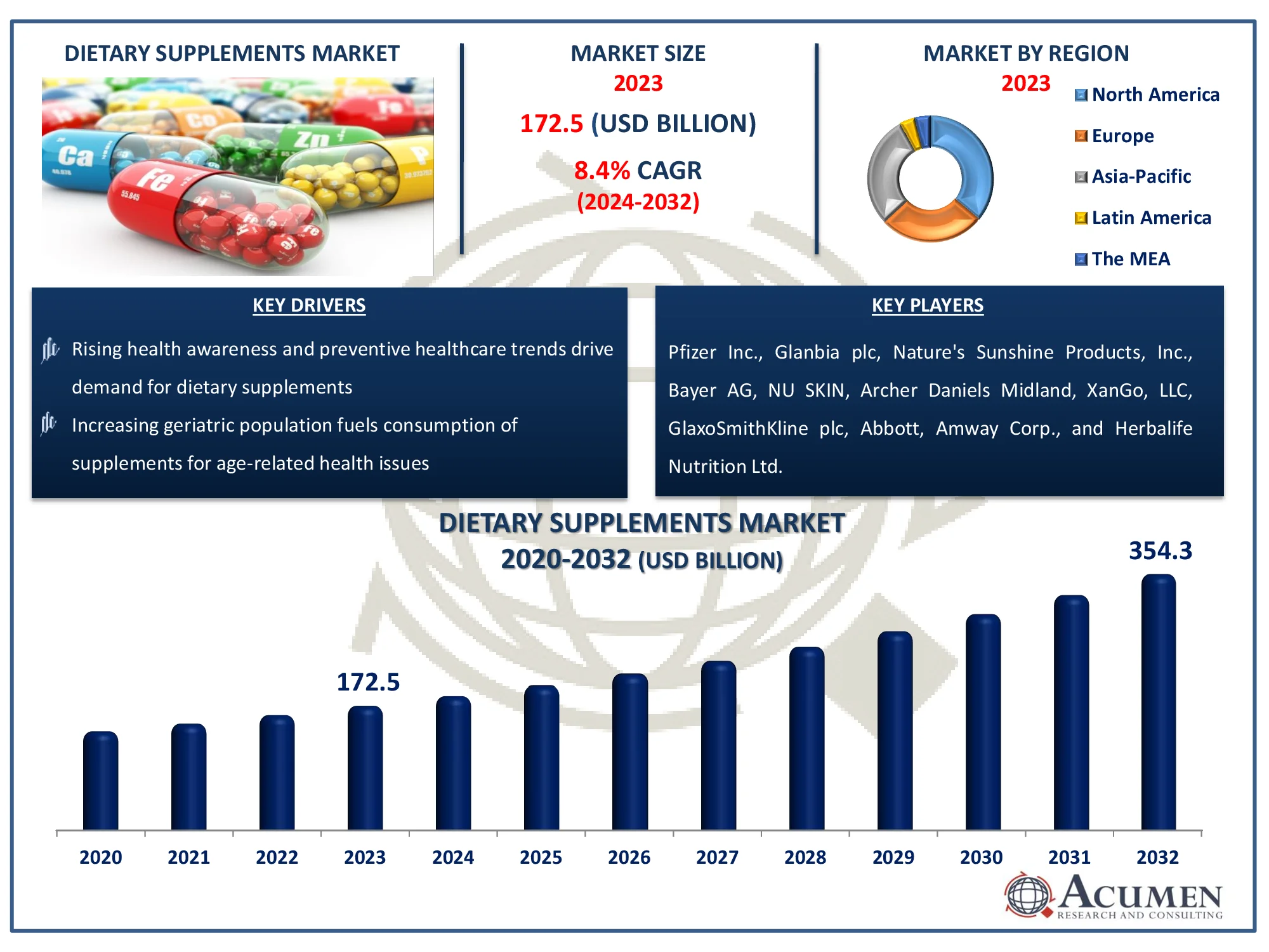 Dietary Supplements Market Size Dietary Supplements Market Dynamics