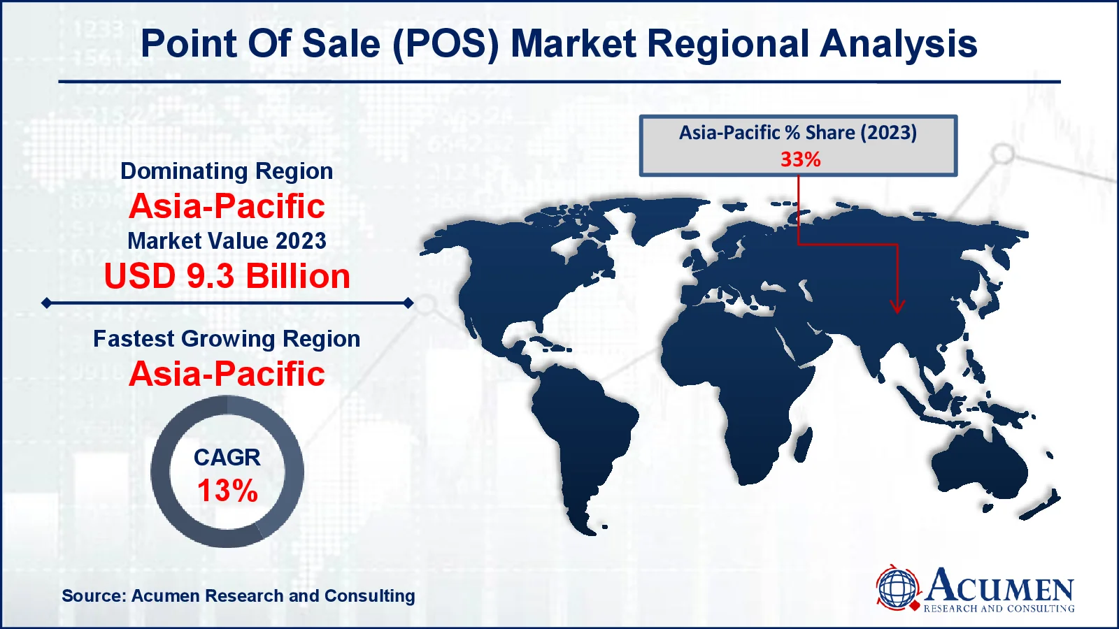 Point Of Sale (POS) Market Share Point Of Sale (POS) Market Drivers
