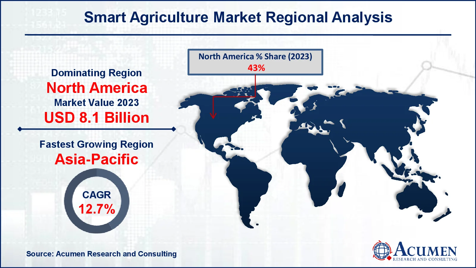 Smart Agriculture Market Smart Agriculture Market Statistics