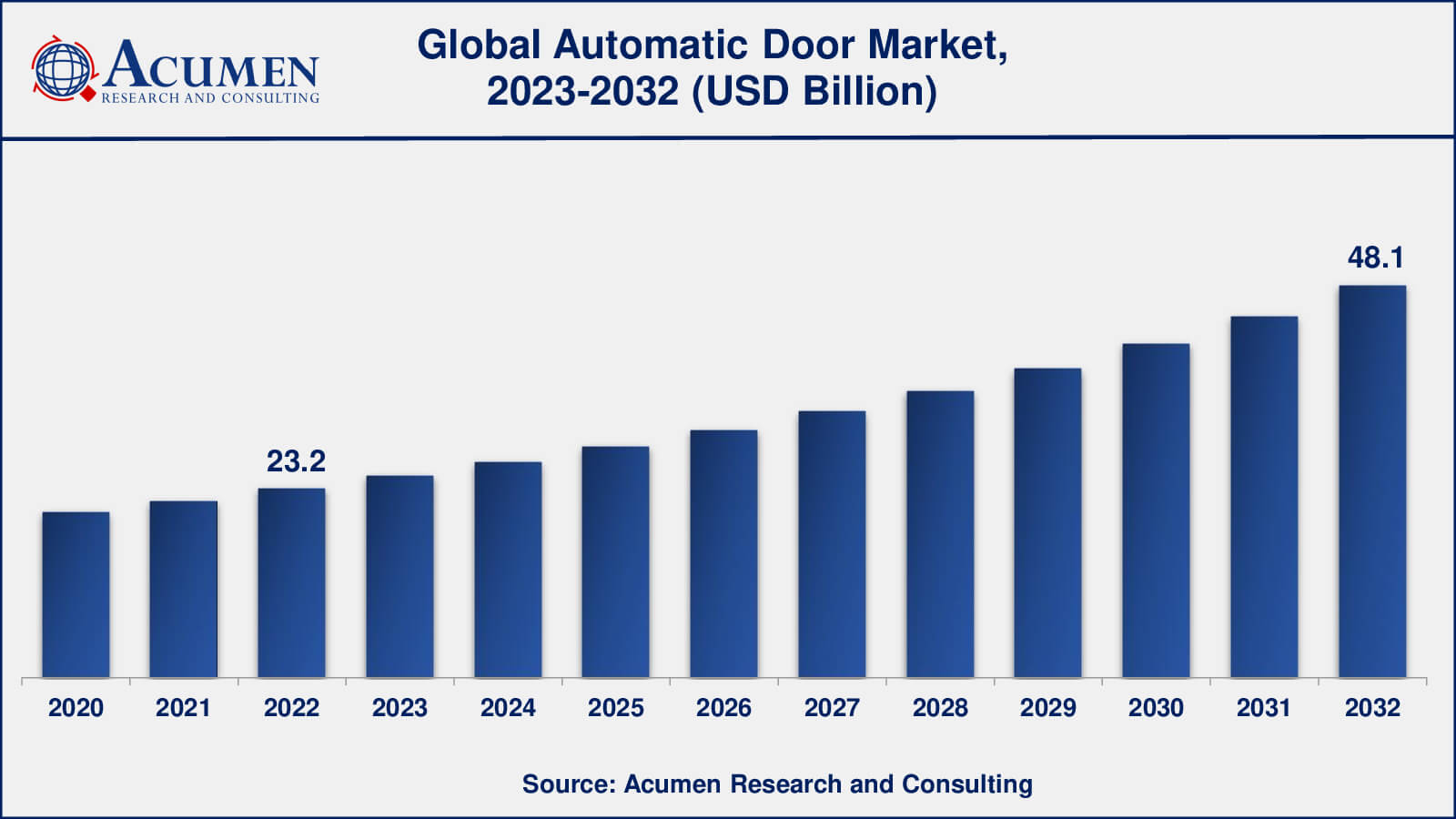 Market for Automatic Door Automatic Door Market Insights