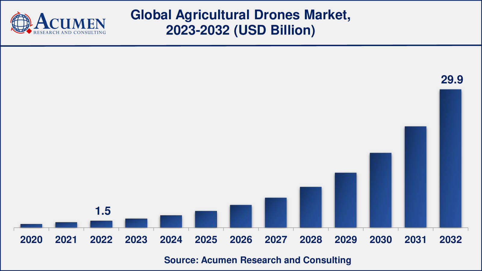 Agricultural Drones Market Share Global Agricultural Drones Market Dynamics