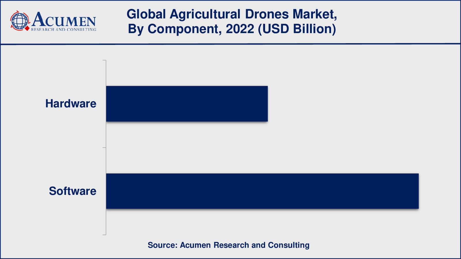 Agricultural Drones Market Value Agricultural Drones Market Growth Factors