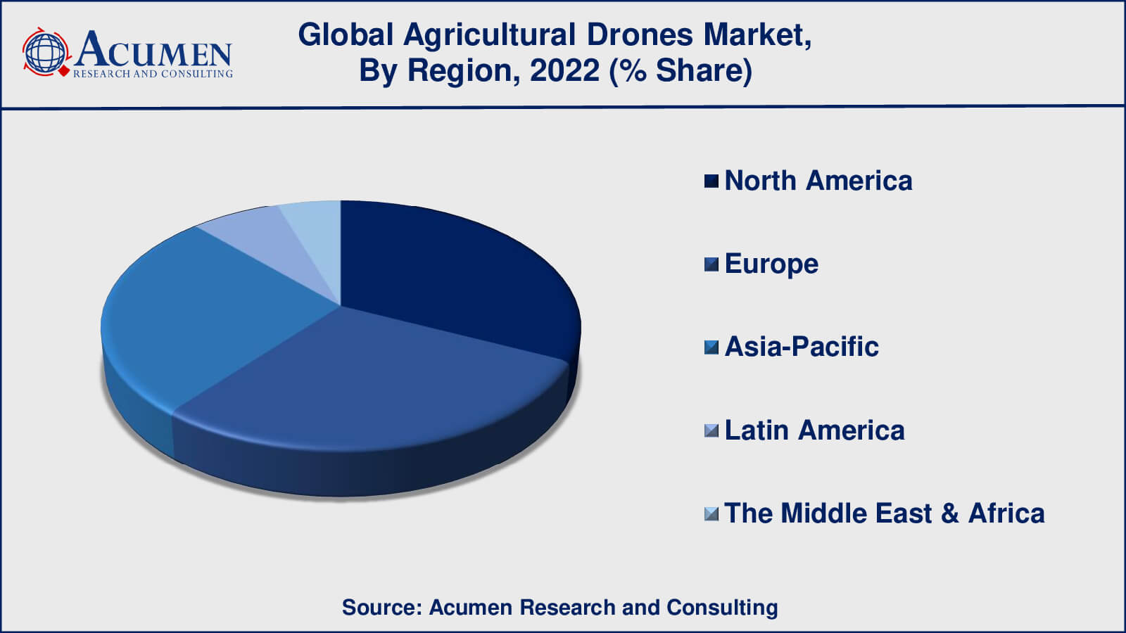 Agricultural Drones Market Trend Agricultural Drones Market Drivers