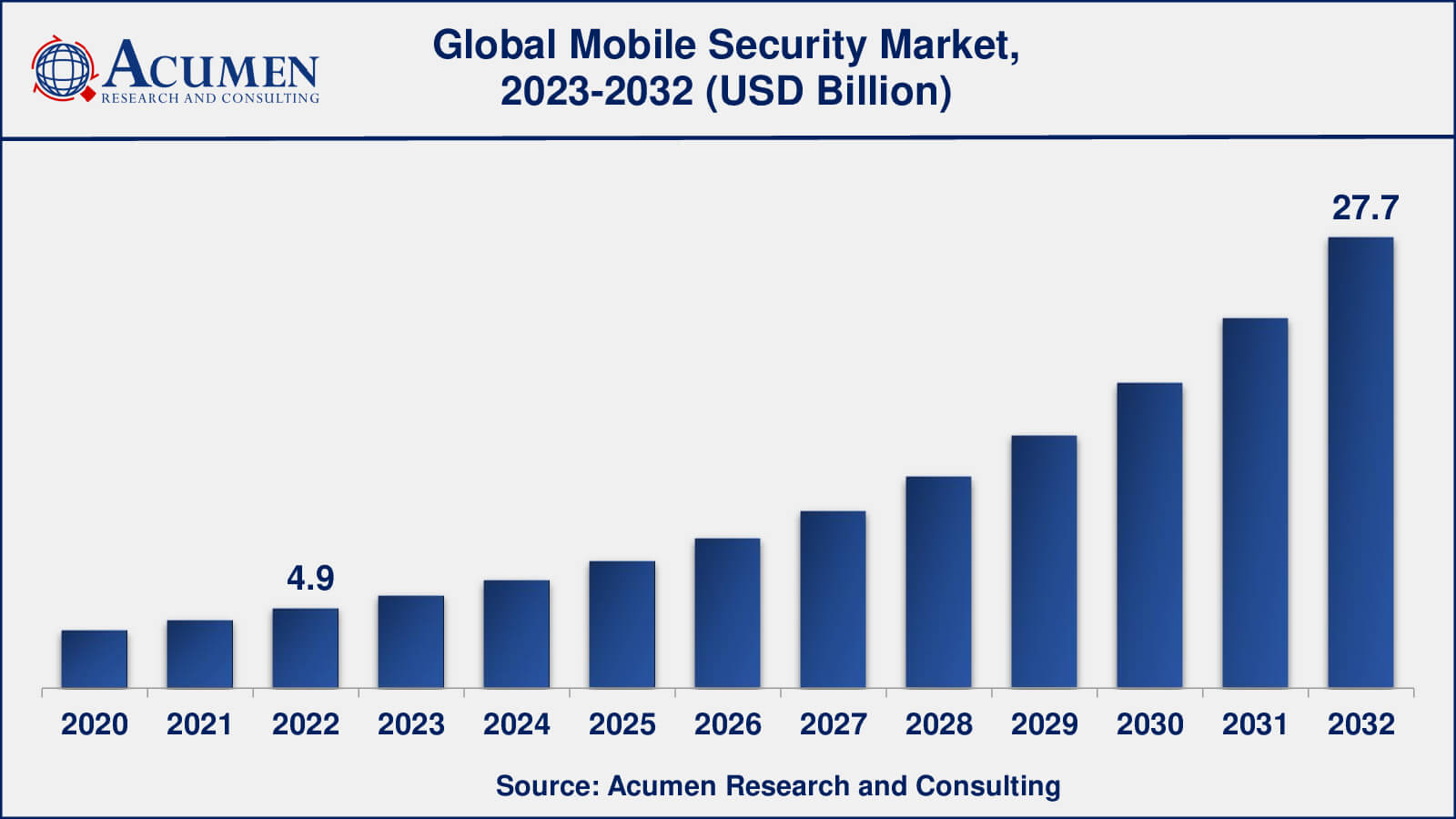 Market for Mobile Security Mobile Security Market Opportunities