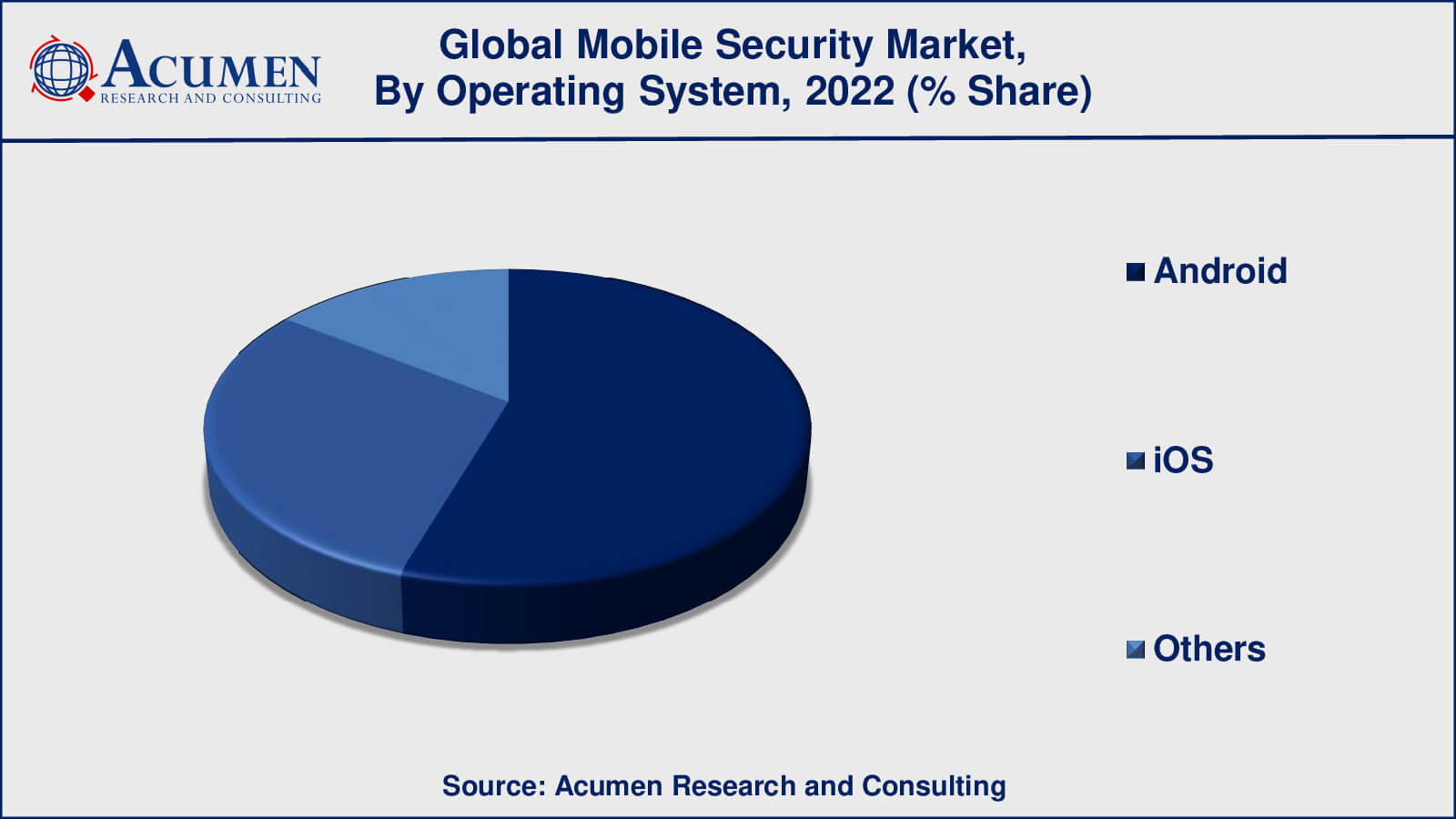 Mobile Security Market Share Mobile Security Market Drivers