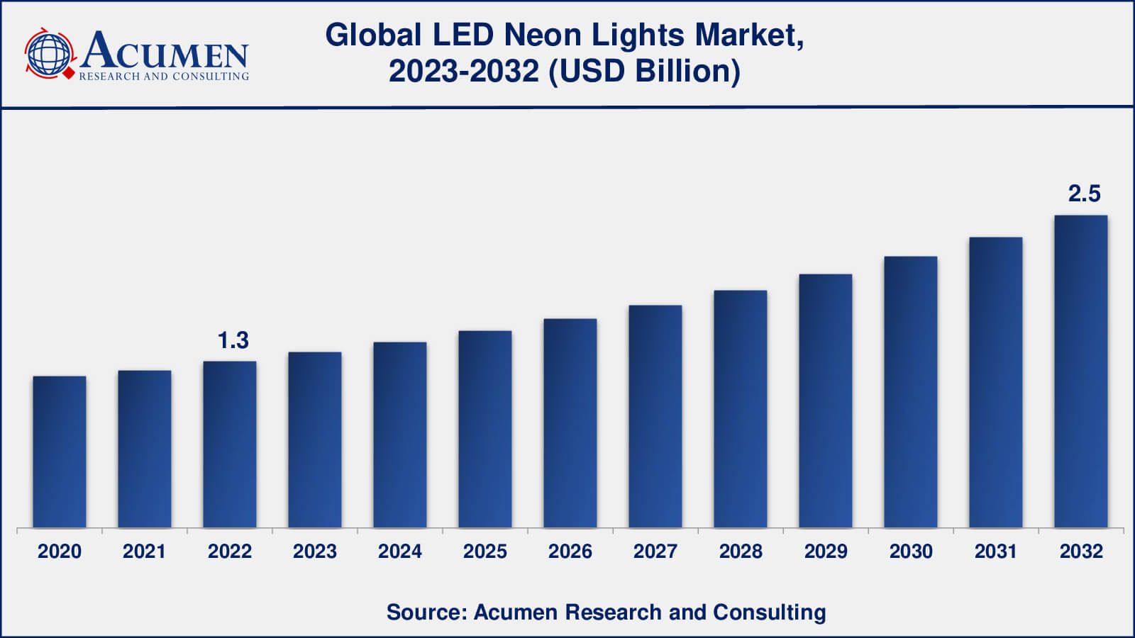 Market for LED Neon Lights LED Neon Lights Market Analysis