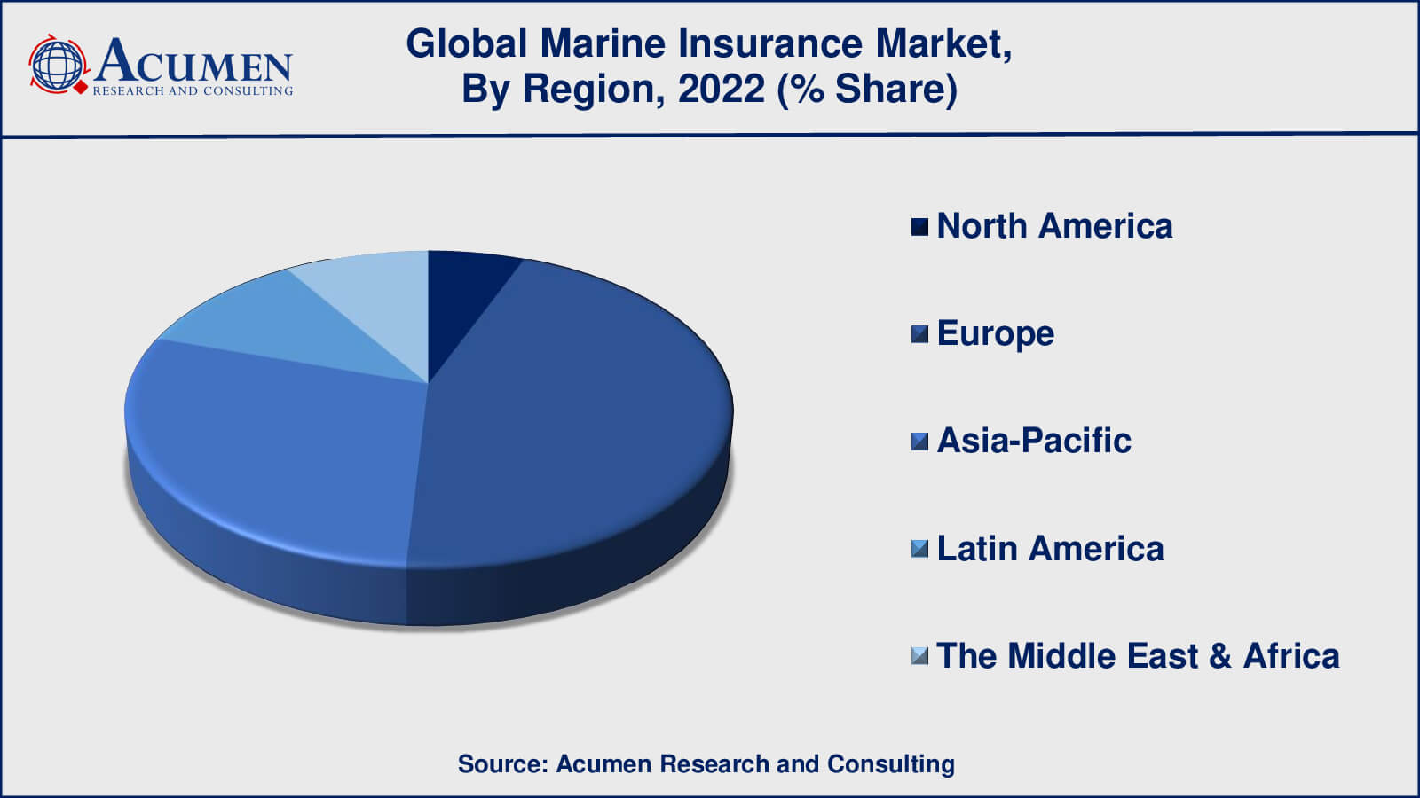 Marine Insurance Market Share Marine Insurance Market Drivers