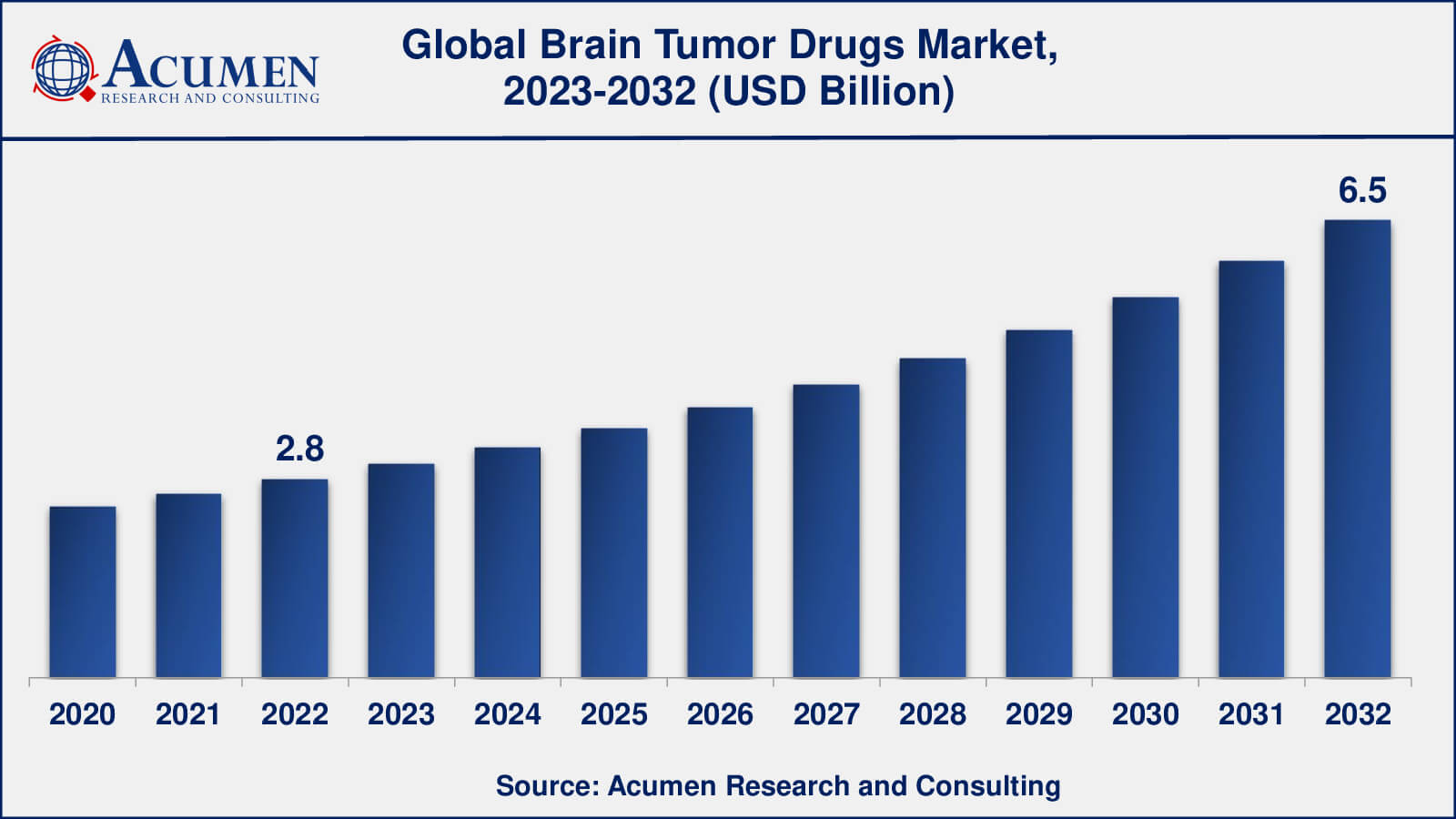Brain Tumor Medication Market Brain Tumor Drugs Market Insights