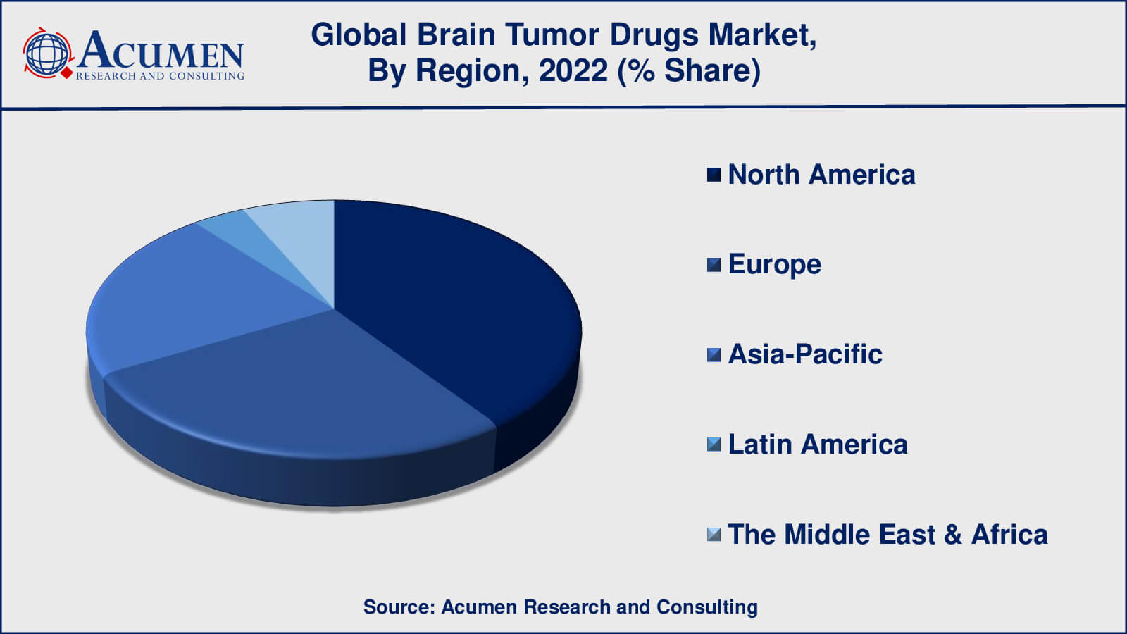 Market for Brain Tumor Drugs Brain Tumor Drugs Market Analysis Period