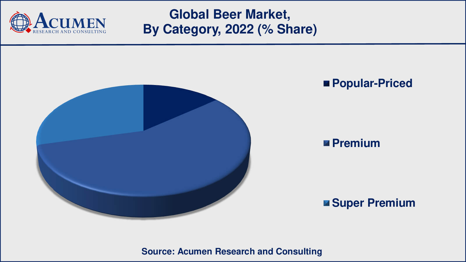 Beer Market Trend Beer Market Growth Factors