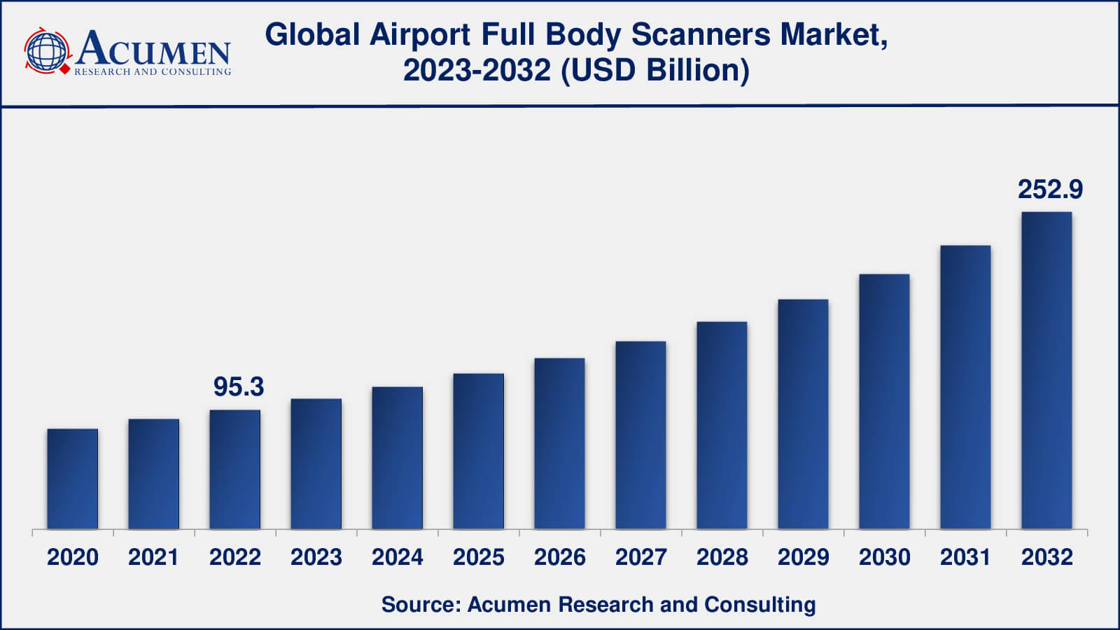 Airport Full Body Scanners Market Size Global Airport Full Body Scanners Market Dynamics