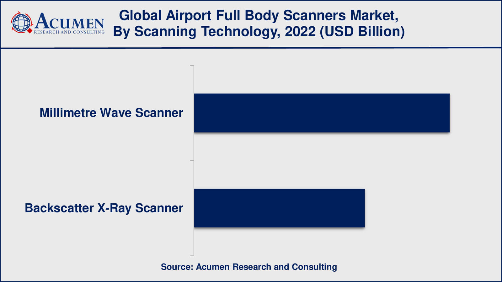 Airport Full Body Scanners Market Share Airport Full Body Scanners Market Growth Factors