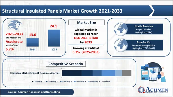 Structural Insulated Panels Market Size Report Structural Insulated Panels Market Statistics