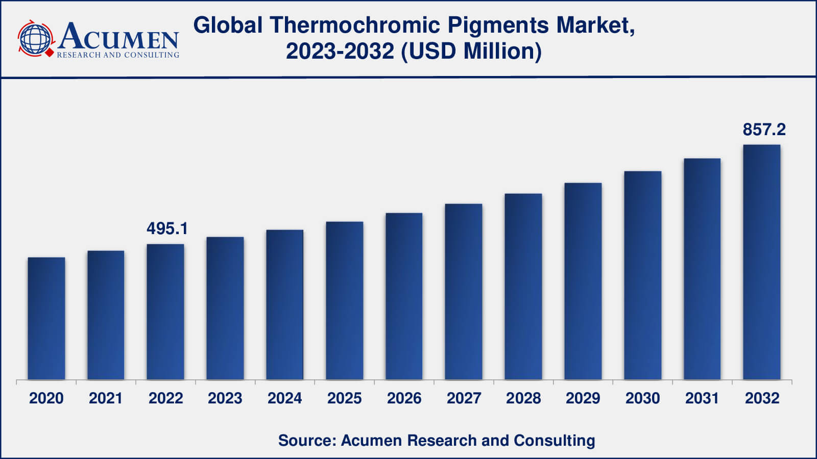 Thermochromic Pigments Industry Thermochromic Pigments Market Analysis Period