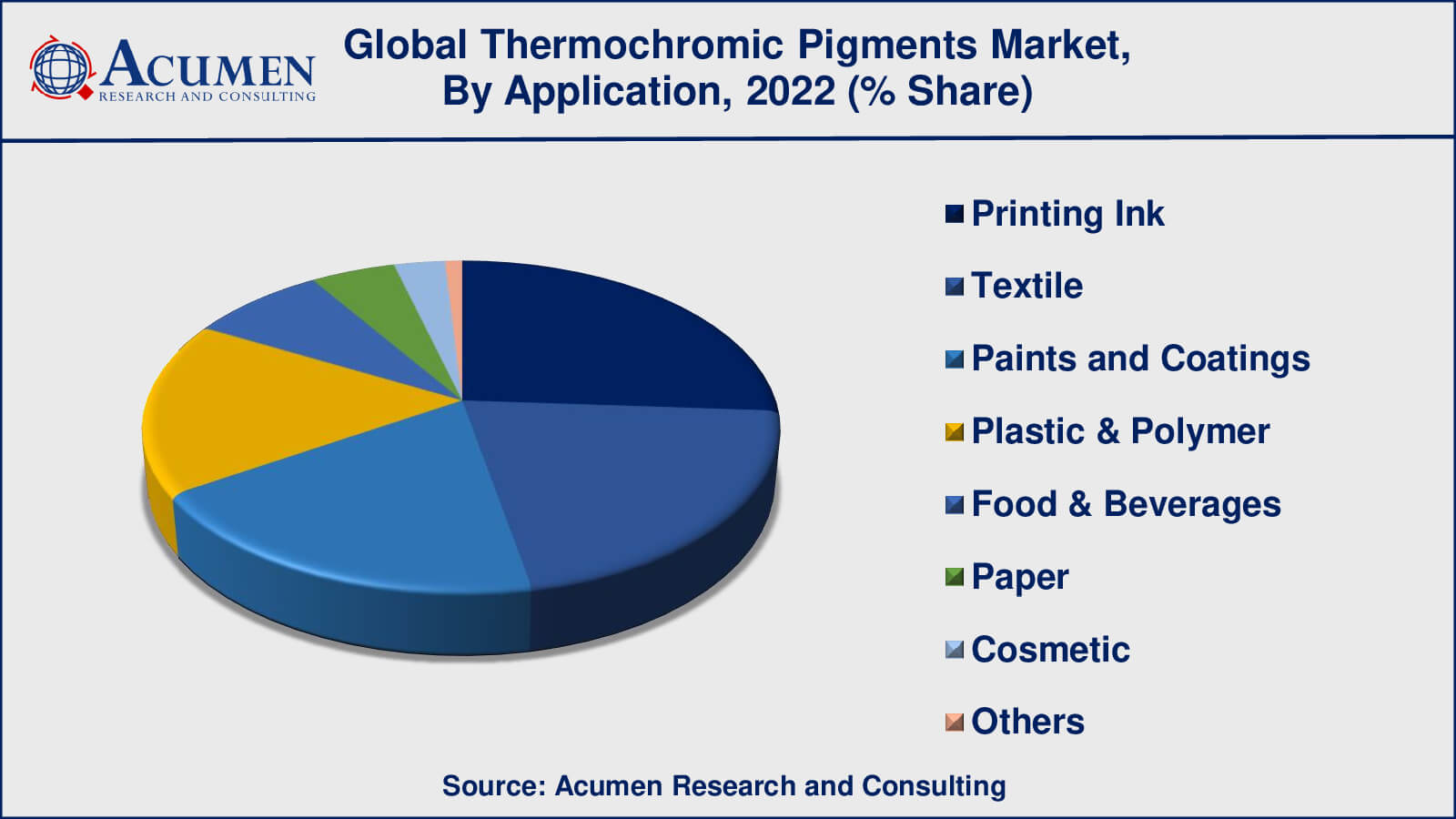 Thermochromic Pigments Market Share Thermochromic Pigments Market Drivers