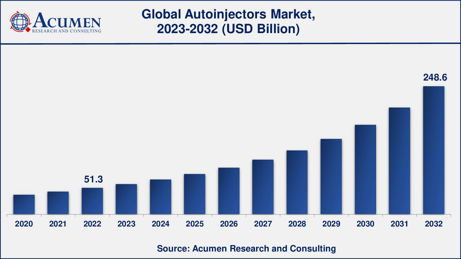 Auto Injectors Market Autoinjectors Market Analysis