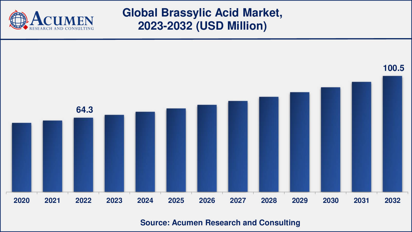 Market for Brassylic Acid Brassylic Acid Market Analysis