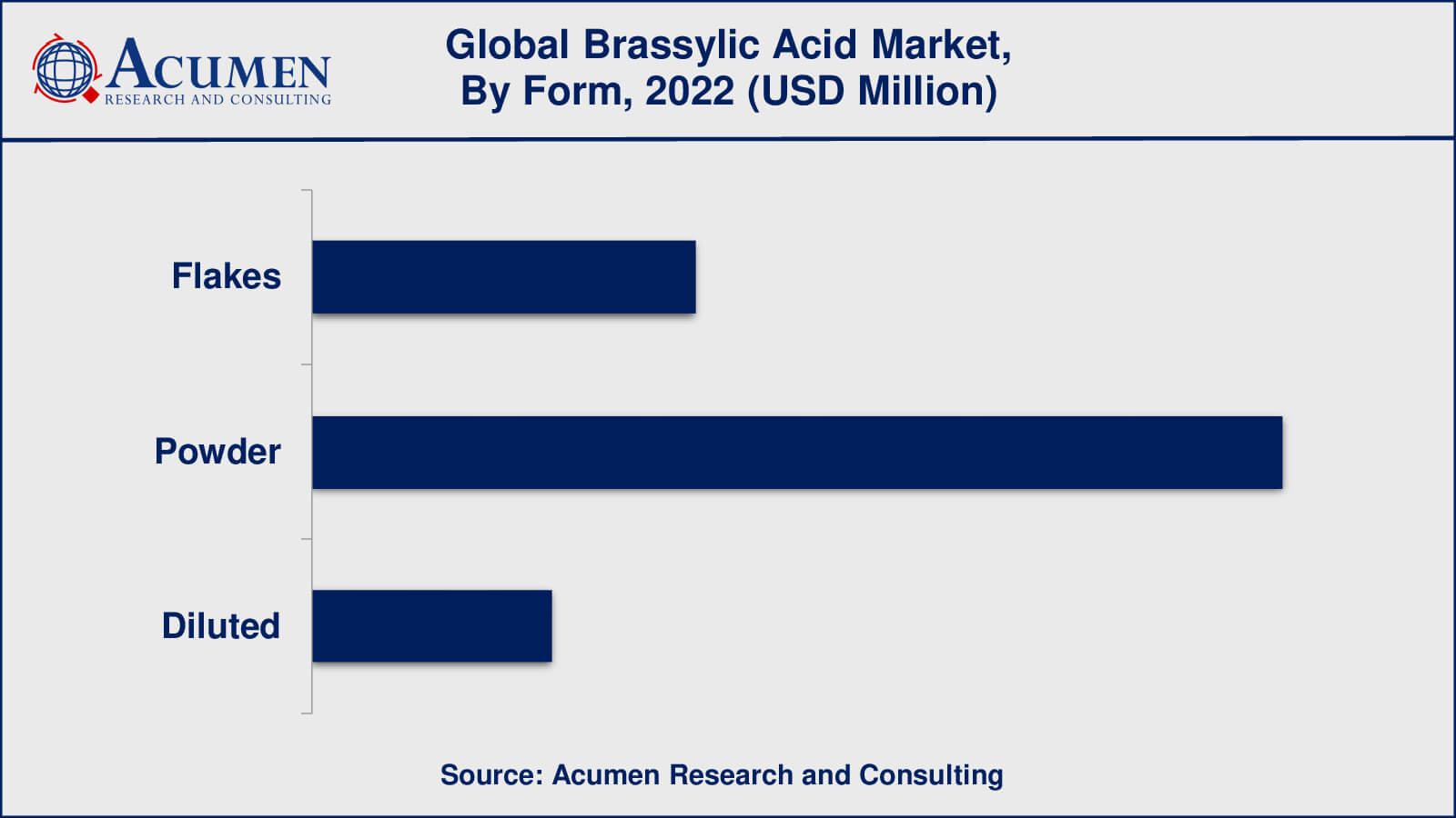 Brassylic Acid Market Size Brassylic Acid Market Insights