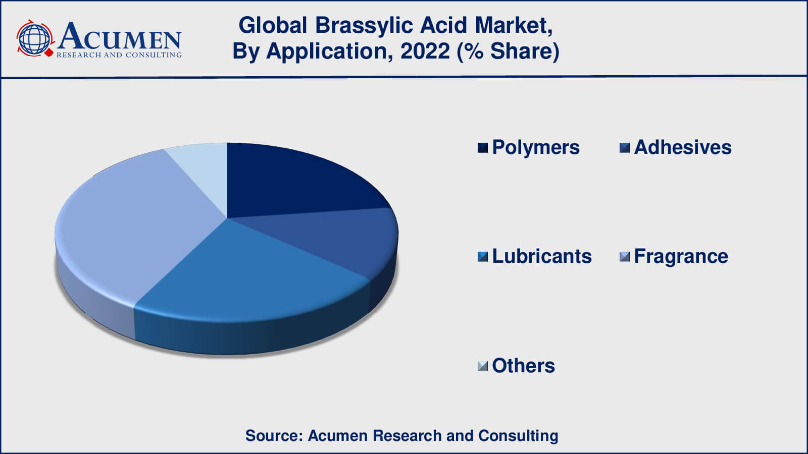 Brassylic Acid Market Share Brassylic Acid Market Drivers