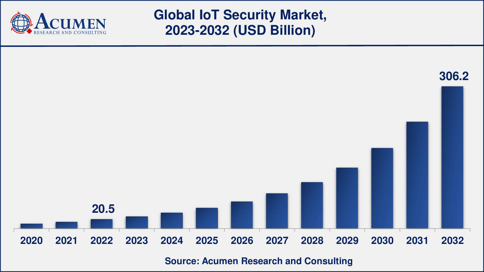 Internet of Things IoT Security Industry Global IoT Security Market Dynamics