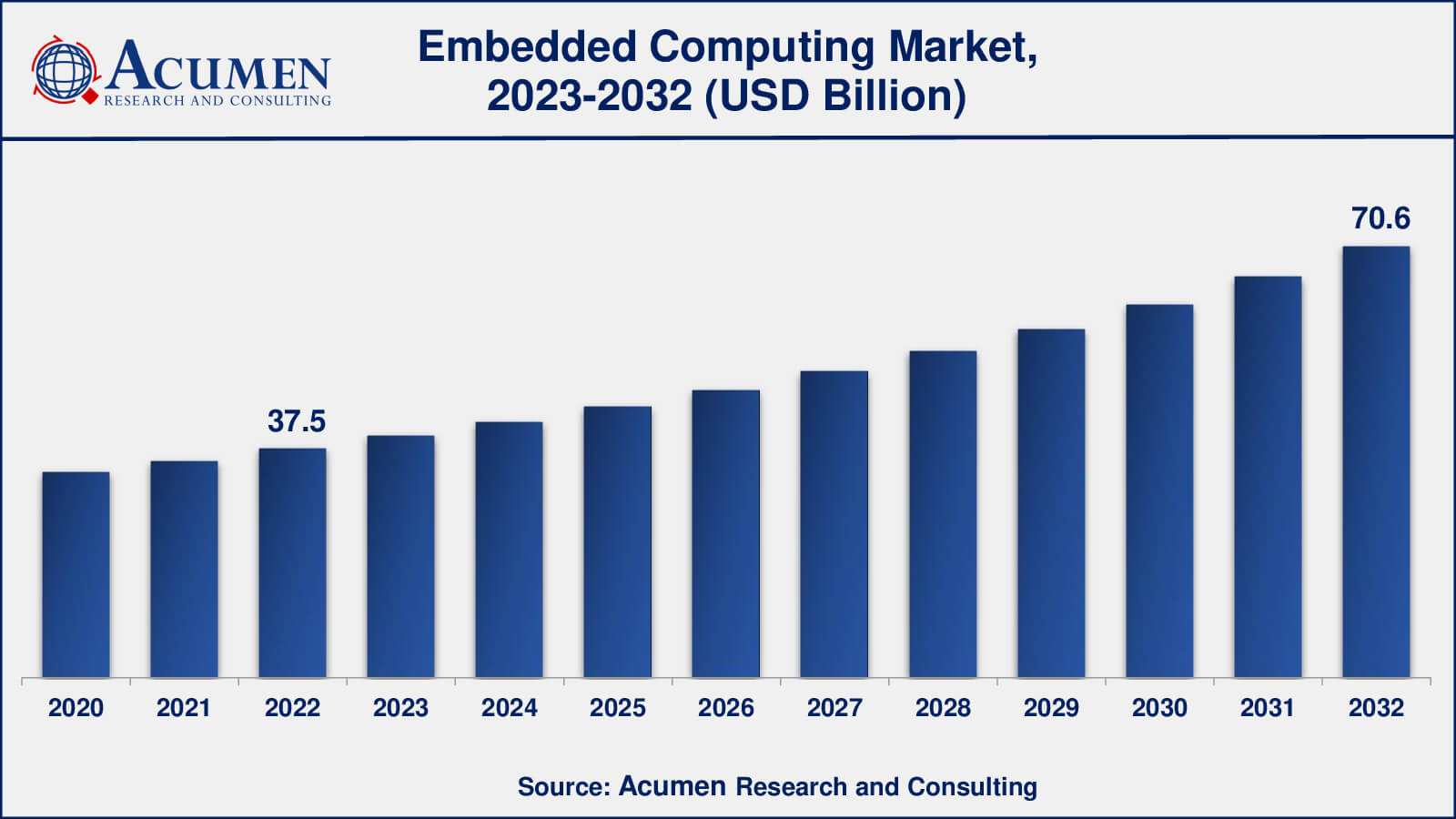 Market for Embedded Computing Embedded Computing Market Analysis