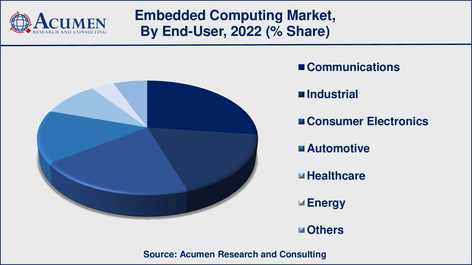 Embedded Computing Market Share Embedded Computing Market Drivers
