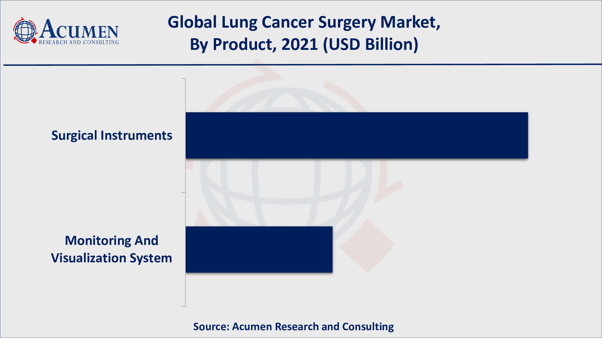 Lung Cancer Surgery Market Share By ARC Increasing incidences of lung cancer will fuel the global lung cancer surgery market value