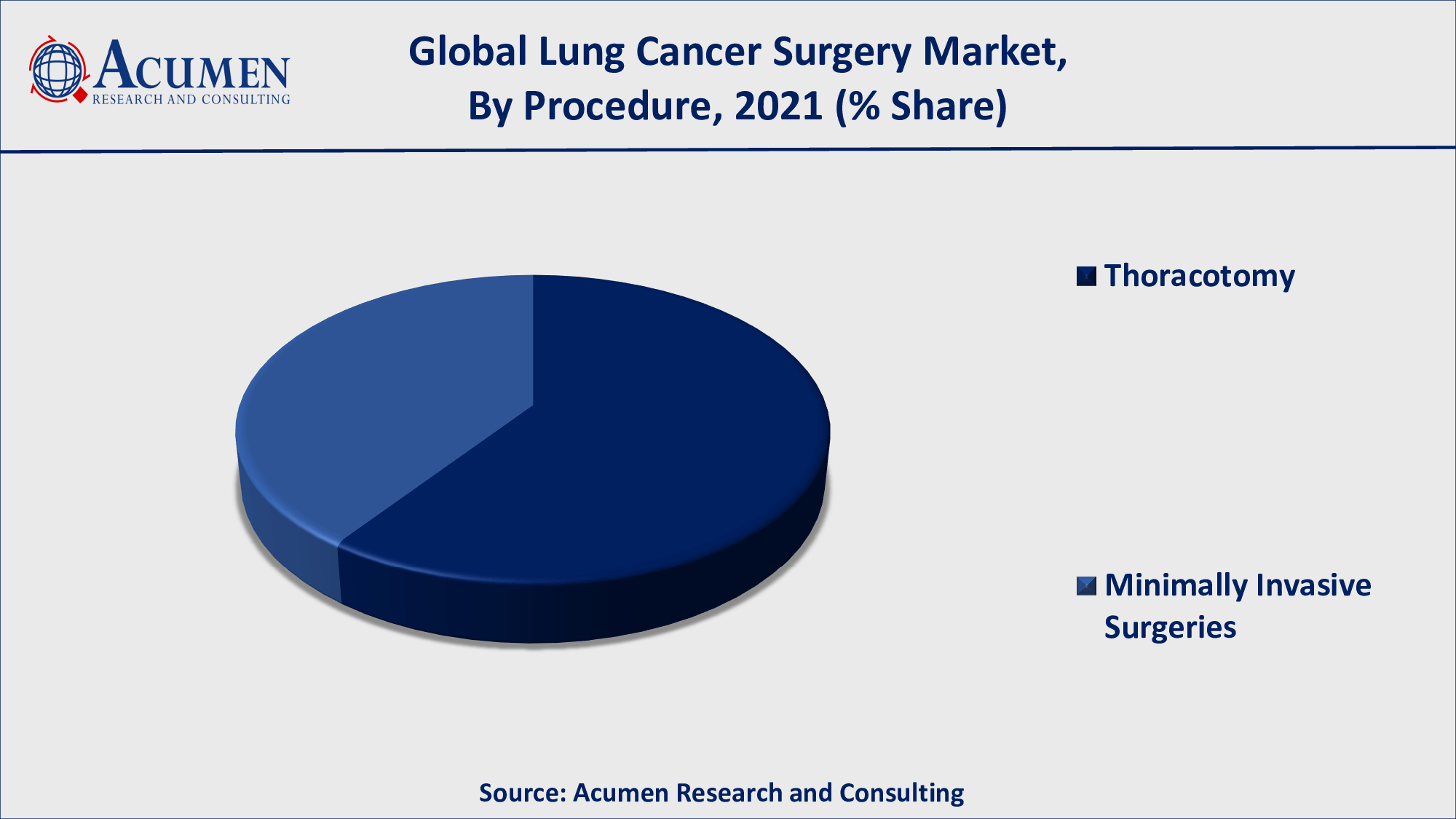 Lung Cancer Surgery Market Analysis By ARC Based on procedure, thoracotomy gathered over 60% of the overall market share in 2021