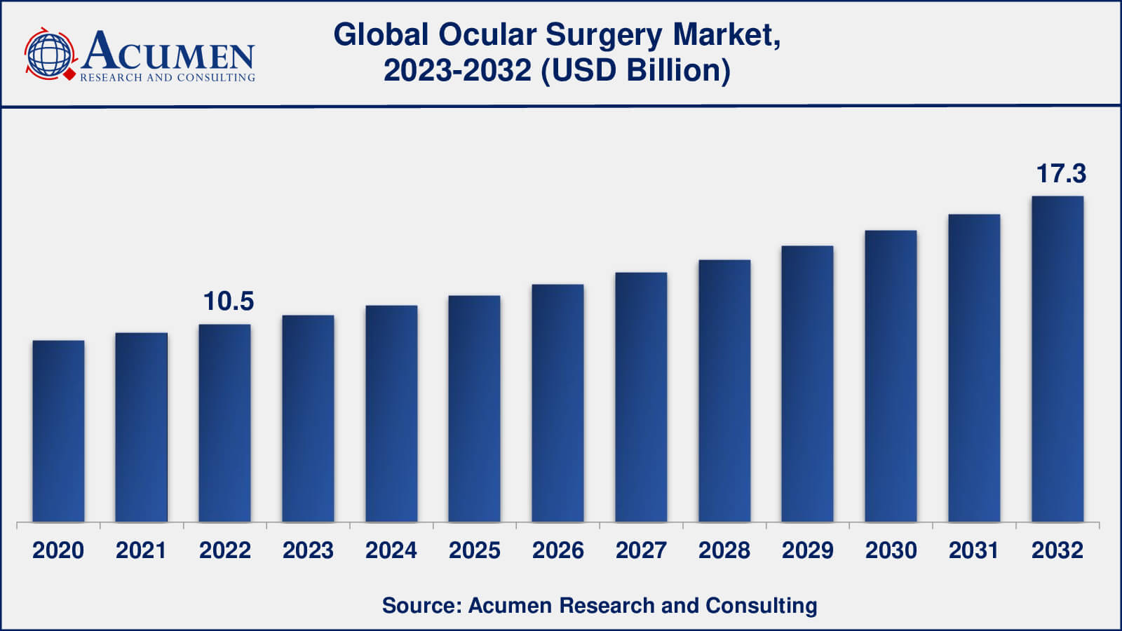 Cataract Surgery Market Ocular Surgery Market Analysis Period