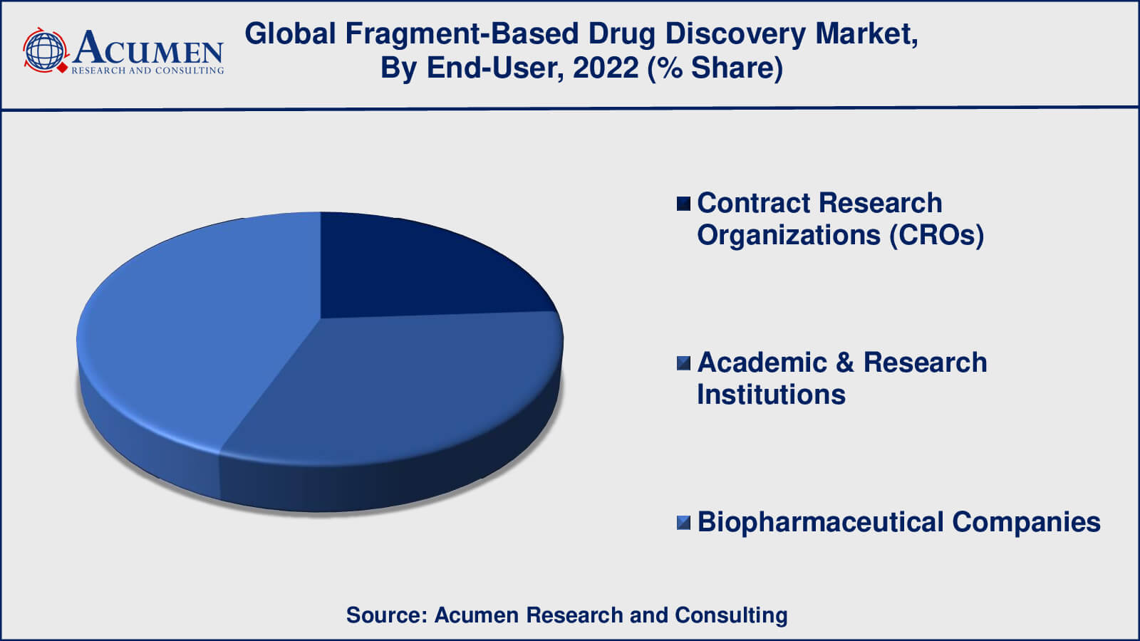 Market for Fragment-Based Drug Discovery Fragment-Based Drug Discovery Market Drivers