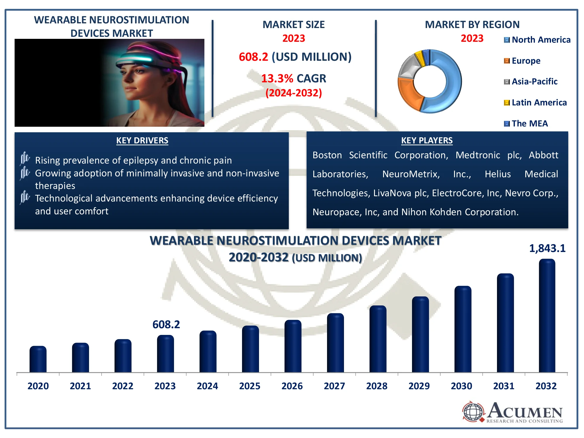 Wearable Neurostimulation Devices Market Size Wearable Neurostimulation Devices Market Dynamics