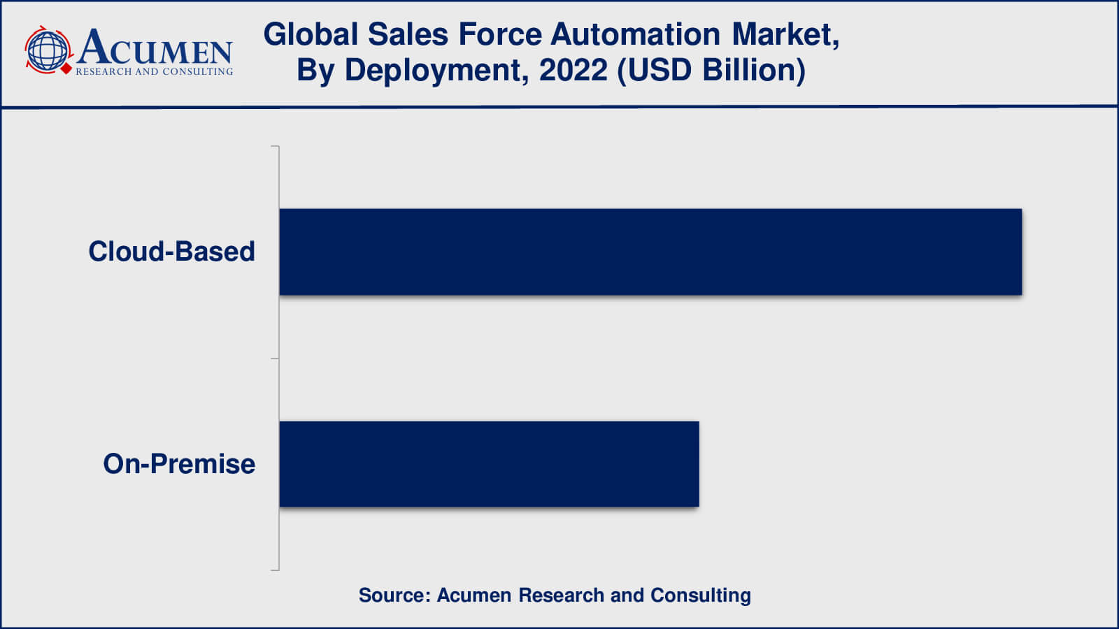 Sales Force Automation (SFA) Market Sales Force Automation Market Insights