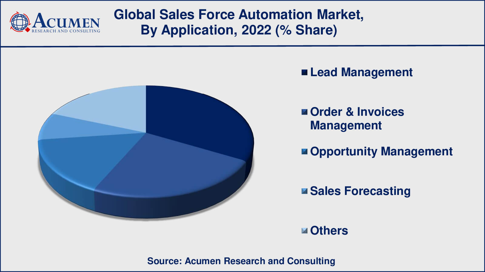 SFA Market Sales Force Automation Market Drivers