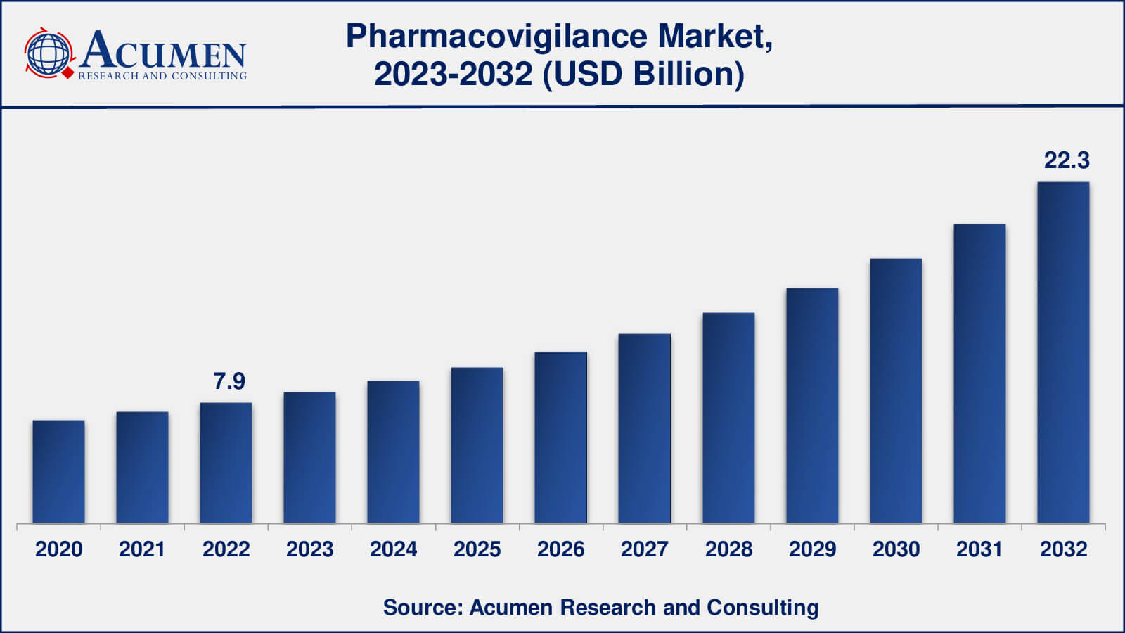 Pharmacovigilance Market Share Pharmacovigilance Market Drivers