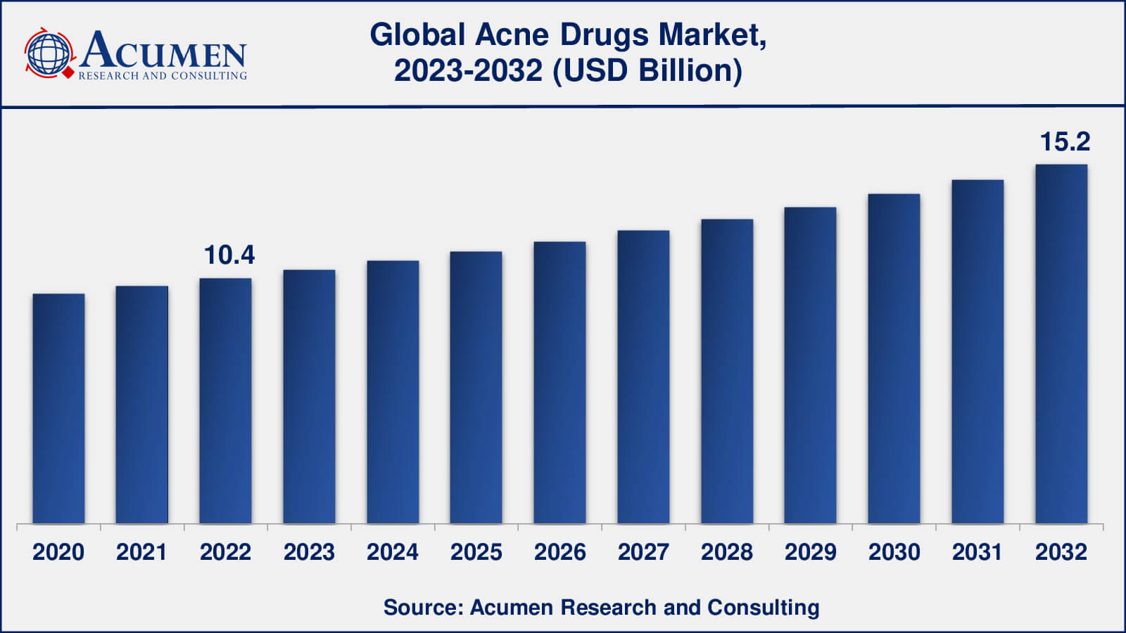 Acne Medications Market Acne Drugs Market Analysis Period