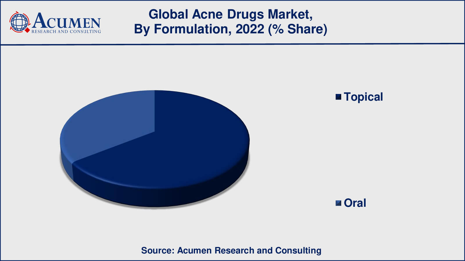 Market for Acne Drugs Acne Drugs Market Drivers