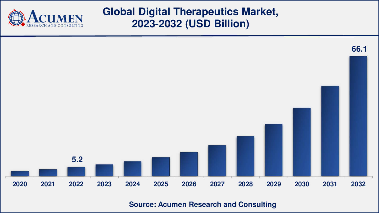 Market for Digital Therapeutics Digital Therapeutics Market Analysis