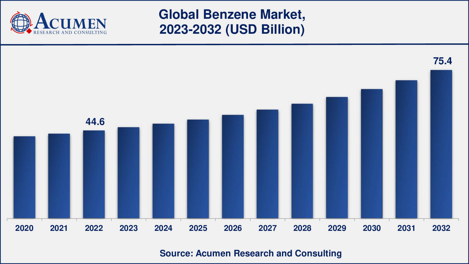 Market for Benzene Benzene Market Insights