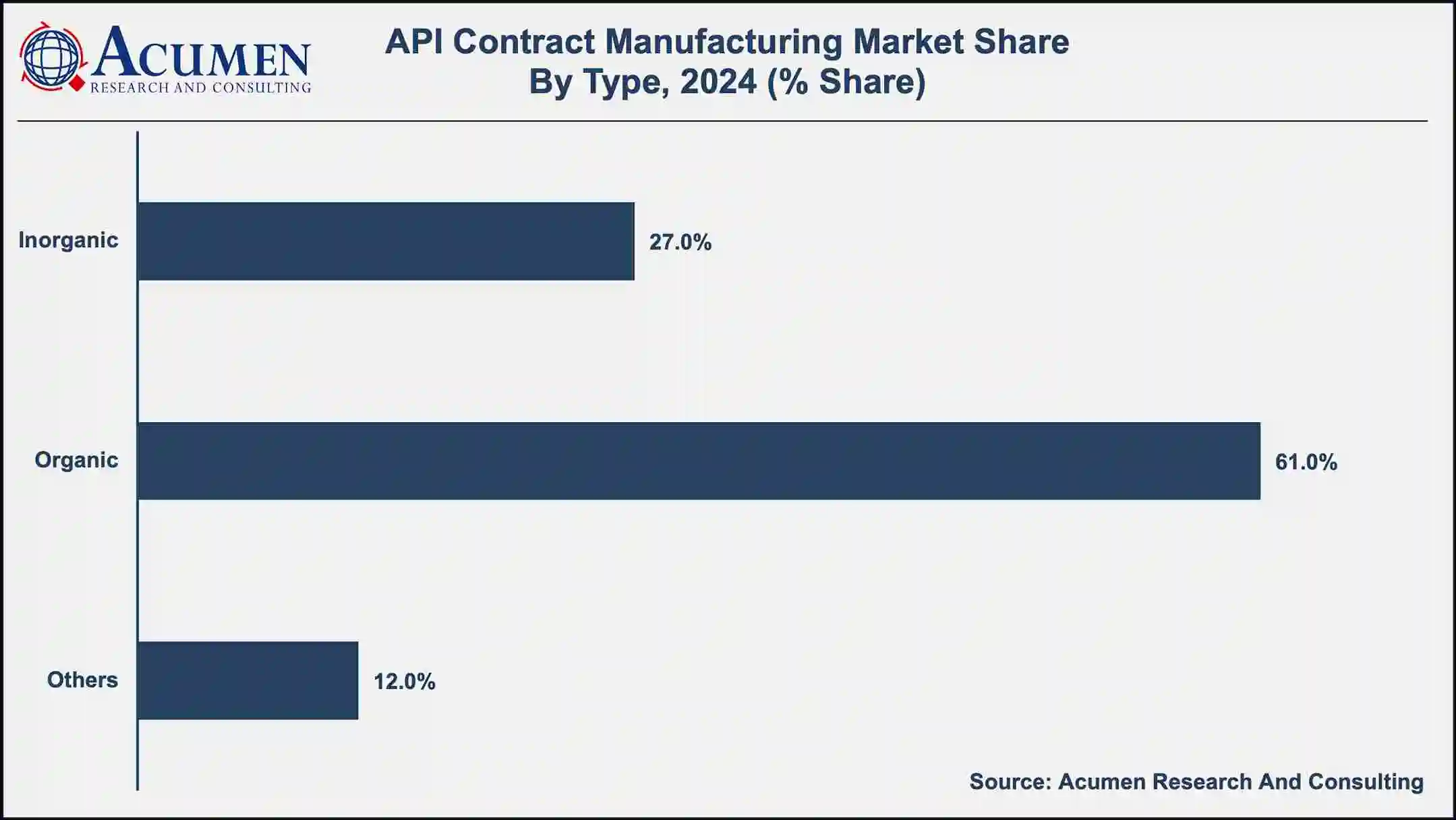 API Contract Manufacturing Market Type By type, organic segment generated about 61% market share in 2024