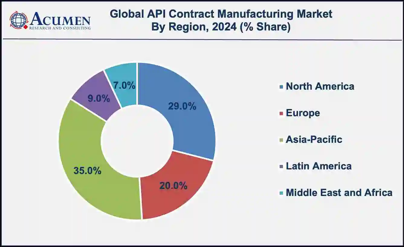 API Contract Manufacturing Market Regional Insights Asia-Pacific region led with more than 35% API contract manufacturing market share in 2024