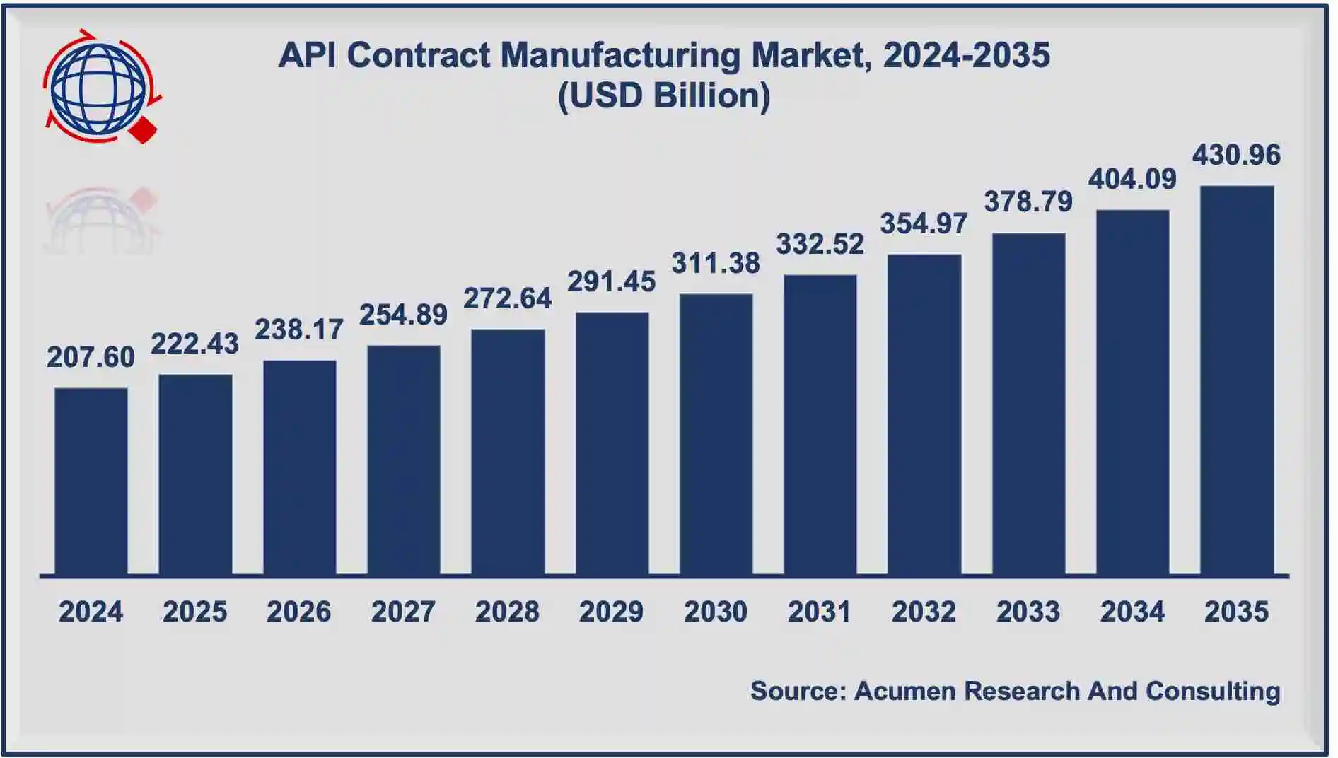 API Contract Manufacturing Market Size and Forecast 2024 to 2035 API contract manufacturing market growth 2024 to 2035
