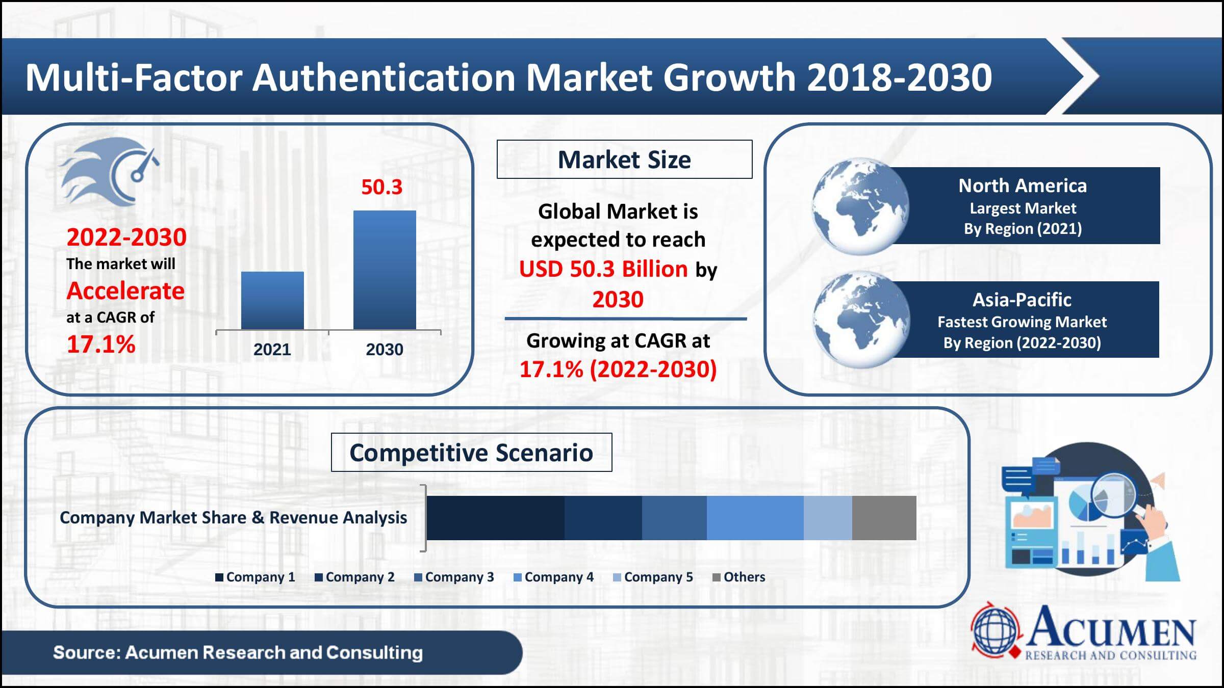 Multi-Factor Authentication - Global Market and Forecast Till 2030