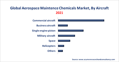 Aerospace Maintenance Chemicals Market By Aircraft Aerospace Maintenance Chemicals Market By Aircraft