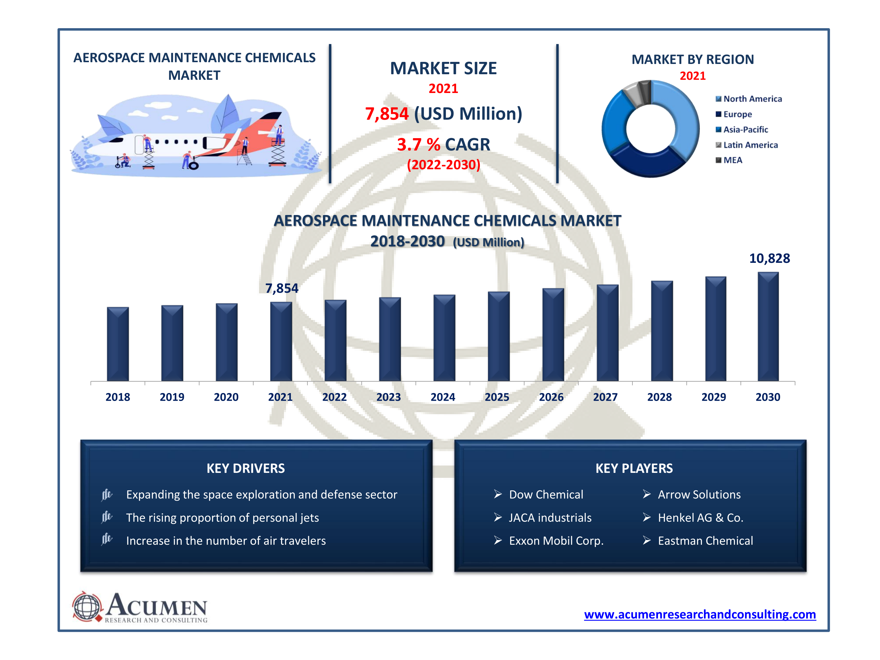 Aerospace Maintenance Chemicals Market Aerospace Maintenance Chemicals Market