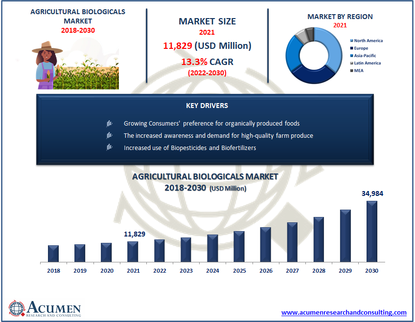 Agricultural Biologicals Market Agricultural Biologicals Market Size US$ 34,984 Mn by 2030