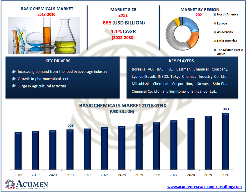 Basic Chemicals Market Size US$ 943 Mn by 2030 Basic Chemicals Market Size US$ 943 Mn by 2030