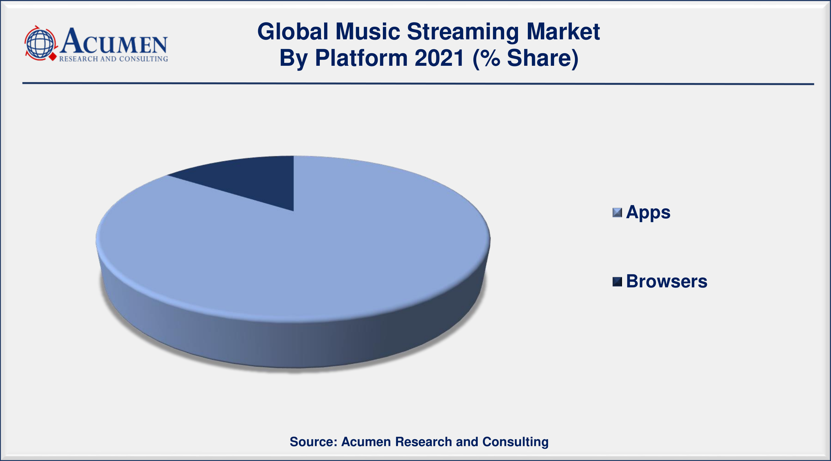 Music Streaming Market Analysis 2022 - 2030 Music Streaming Market Analysis Accounted for USD 29,563 Million in 2021 and is predicted to be worth USD 100,734 Million by 2030, with a CAGR of 14.6% during the Forthcoming Period from 2022 to 2030.