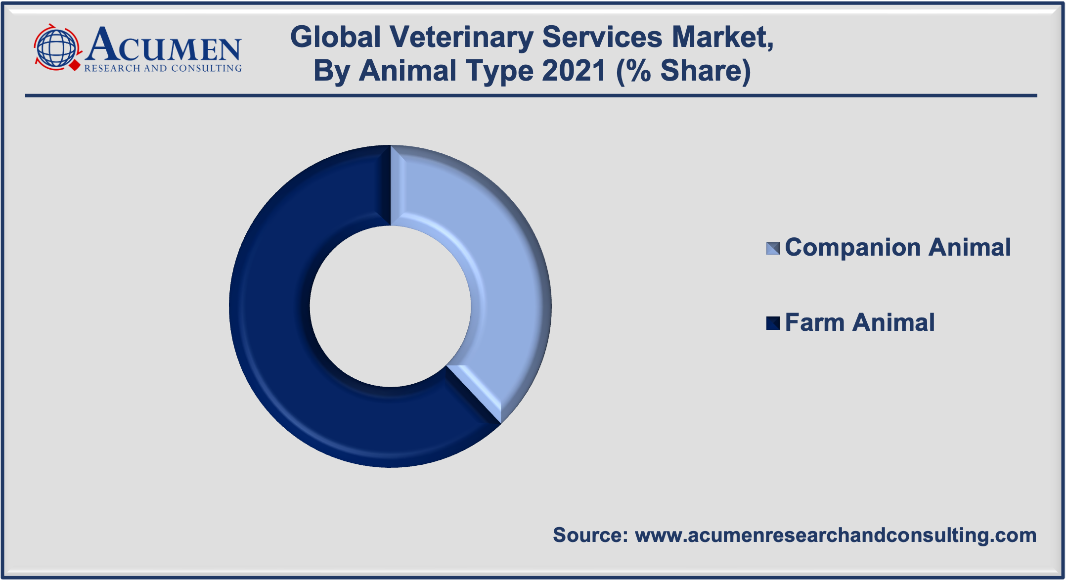 Veterinary Services Market Share 2022 - 2030 Veterinary Services Market Share accounted for USD 99.5 Billion in 2021 and is expected to reach USD 162.5 Billion by 2030 growing at a CAGR of 5.8% during the forecast timeframe from 2022 to 2030.